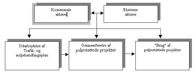 figur 3.1, Fokus i analysen af eksterne aktrer i kommunernes arbejde med trafik- og milj under Trafik- og Miljpuljen (4 kb)