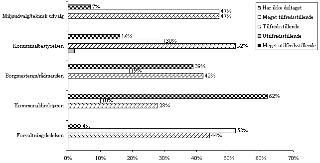 figur 3.3, Hvorvidt har flgende personer eller grupper af personer deltaget i arbejdet med Trafik- og miljhandlingsplanen? (N=47-49/49) (7 kb)