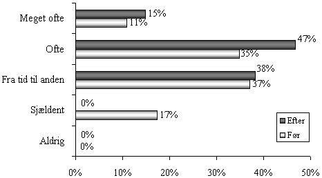 figur 4.1, Hvor ofte var trafikskabte miljproblemer p den politiske dagsorden (teknisk udvalgs dagsorden) inden arbejdet med Trafik- og miljhandlingsplanen? (N = 46/49) og hvor ofte er trafikskabte miljproblemer p den politiske dagsorden (teknisk udvalgs dagsorden) i dag? (N = 47/49)  (5 kb)