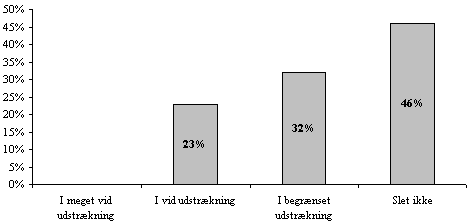 figur 4.4, I hvilken udstrkning vurderer kommunen, at flgende forhold (imagemssig konkurrence kommunerne imellem), der ikke direkte vedrrer Trafik- og Miljpuljen, har vret motiverende for at begynde arbejdet med kommunens Trafik- og miljhandlingsplan?  (4 kb)