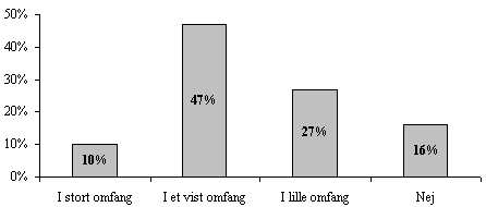 figur 4.5, Har kommunen aktivt brugt Trafik- og miljhandlingsplanen til at styrke kommunens miljimage? (N = 49/49) (4 kb)