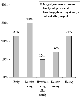 figur 6.1, Hvordan vurderer du Miljstyrelsens generelle indsats i forbindelse med Trafik- og Miljpuljen? Overvej venligst den opstillede pstand og markr i hvilken grad, du er enig eller ej. (N=48/49) (5 kb)