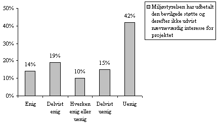 figur 6.2, Hvordan vurderer du Miljstyrelsens generelle indsats i forbindelse med Trafik- og Miljpuljen? Overvej venligst den opstillede pstand og markr i hvilken grad, du er enig eller ej. (N=48/49) (5 kb)