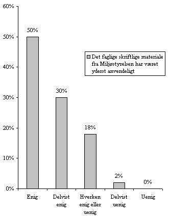 figur 6.7, Hvordan vurderer du Miljstyrelsens generelle indsats i forbindelse med Trafik- og Miljpuljen? Overvej venligst den opstillede pstand, og markr i hvilken grad du er enig eller ej. (N= 46/49) (5 kb)