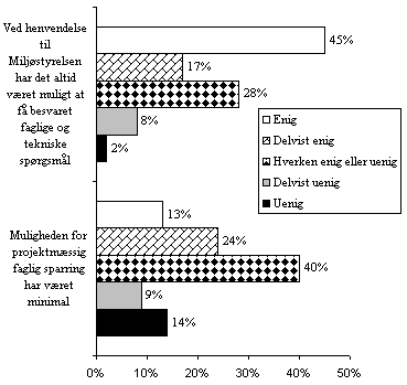 figur 6.8, Hvordan vurderer du Miljstyrelsens generelle indsats i forbindelse med Trafik- og Miljpuljen? Overvej venligst de opstillede pstande, og markr i hvilken grad du er enig eller ej. (N=46-48/49) (6 kb)