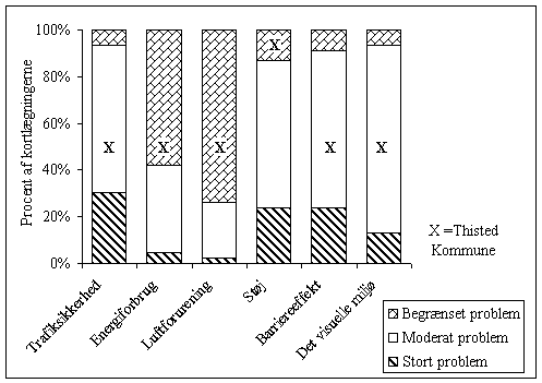 Figur 2.2, Hvad viste kortlgningen om omfanget af kommunens trafik- og miljmssige problemer? (N=42-46/49) (11 kb)