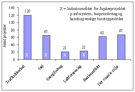 Figur 3.1, Indsatsomrderne for det samlede antal projekter (N=136/136) (7 kb)