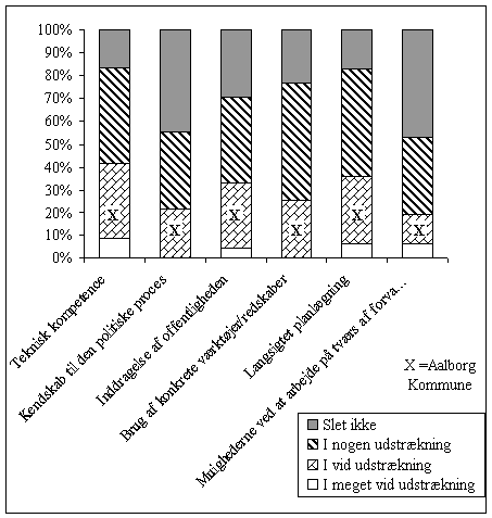 Figur 3.4, P hvilke punkter og i hvilket omfang vurderer du, at arbejdet med trafik og milj har medfrt forget kompetence i Forvaltningen for Teknik og Milj? (N=47-48/49) (12 kb)