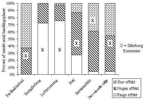 Figur 4.3, P hvilke parametre vurderes handlingsplanens samlede effekt at blive strst? (N=43-49/49) (11 kb)