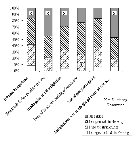 Figur 4.4, P hvilke punkter og i hvilket omfang vurderer du, at arbejdet med trafik og milj har medfrt forget kompetence i Forvaltningen for Teknik og Milj? (N=47-48/49) (13 kb)