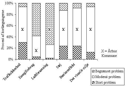 Figur 5.2, Hvad viste kortlgningen om omfanget af kommunernes trafik- og miljmssige problemer? (N=42-46/49) (10 kb)