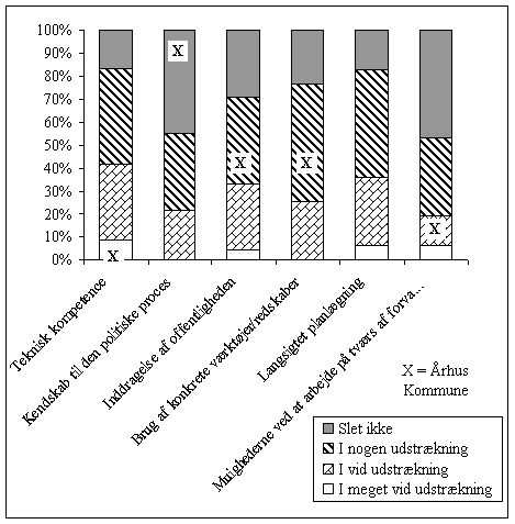 Figur 5.4, P hvilke punkter og i hvilket omfang vurderer du, at arbejdet med trafik og milj har medfrt forget kompetence i Forvaltningen for Teknik og Milj? (N=47-48/49) (12 kb)