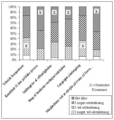 Figur 6.4, P hvilke punkter og i hvilket omfang vurderer du, at arbejdet med trafik og milj har medfrt get kompetence i Forvaltningen for Teknik og Milj? (N=47-48/49) (13 kb)