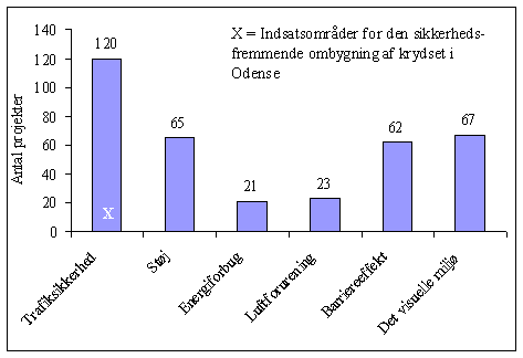 Figur 8.1, Indsatsomrderne for det samlede antal projekter (N=136/136) (6 kb)