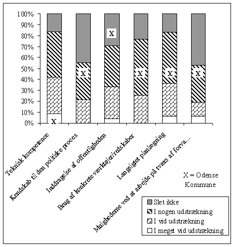 Figur 8.4, P hvilke punkter og i hvilket omfang vurderer du, at arbejdet med trafik og milj har medfrt get kompetence i forvaltningen for Teknik og Milj? (N=47-48/49) (13 kb)