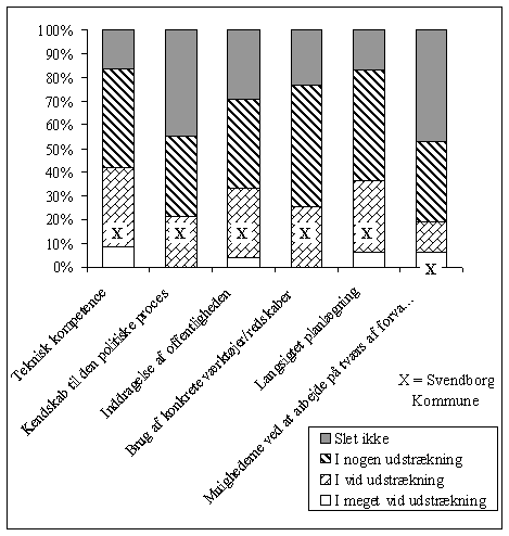 Figur 9.4, P hvilke punkter og i hvilket omfang vurderer du, at arbejdet med trafik og milj har medfrt forget kompetence i Forvaltningen for Teknik og Milj? (N=47-48/49) (13 kb)