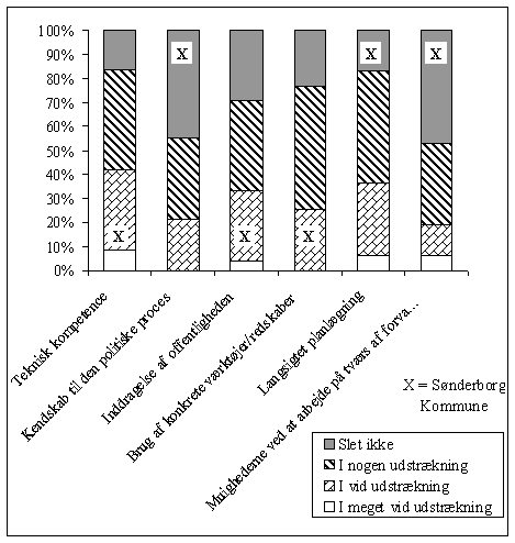 Figur 10.4, P hvilke punkter og i hvilket omfang vurderer du, at arbejdet med trafik og milj har medfrt forget kompetence i Forvaltningen for Teknik og Milj? (N=47-48/49) (13 kb)