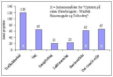 Figur 11.3, Indsatsomrderne for Cykelstiprojektet set i forhold til samtlige projekters indsatsomrder (N=136/136) (7 kb)