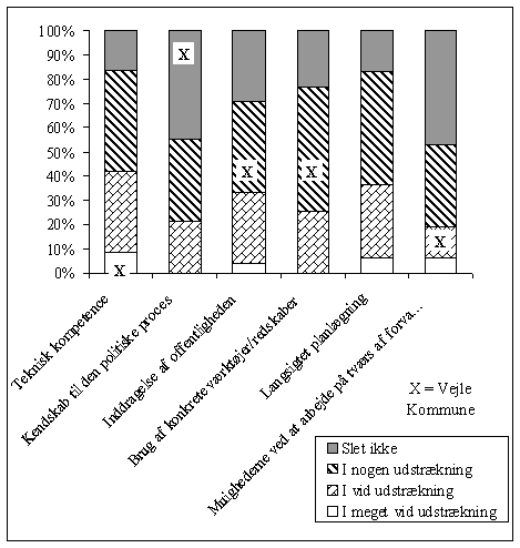 Figur 11.4, P hvilke punkter og i hvilket omfang vurderer du, at arbejdet med trafik og milj har medfrt get kompetence i Forvaltningen for Teknik og Milj (N=47-48/49) (13 kb)