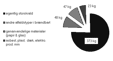 figur 9.1, fordelingen af affaldsmngden i storskrald illustreret og opgjort i kg pr. husstand pr. r (4 kb)