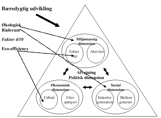 Figur 1. Indplacering af faktor 4/10 i forhold til andre koncepter
for bredygtig udvikling. Kilde: Henrik Gudmundsen, DMU. Figuren er
gengivet med tilladelse fra forfatteren.(10 Kb)