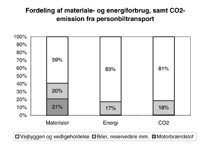 Figur 1. Fordelingen af materiale- og energiforbrug, samt CO2-emission. (8 Kb)