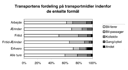 Figur 3.1. Transportmidlernes andel af persontransportarbejdet (%). (Kilde: eget
udtrk af transportvaneundersgelserne for rene 1993 til
1996). (5 Kb)