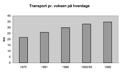 Figur 3.2. Sammenligning af transport pr. voksen p hverdage p basis
af transportvaneundersgelserne fra 1976 og frem til 1996. Stigningen i
hele perioden er p ca. 13 km pr. voksen pr. hverdag, fra ca. 22 km i 1975
til ca. 35 km pr. voksen pr. hverdag i 1996 (Christensen og Jensen 1994, samt
Danmarks Statistik 1997).(5 Kb)