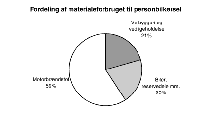 Figur 3.3. Fordeling af materialeintensiteten for personbilkrsel.(4 Kb)