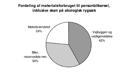 Figur 3.4. Fordeling af materialeforbruget til personbilkrsel inklusive den
kologiske rygsk, beregnet efter Wuppertal Instituttets faktorer.(5 Kb)