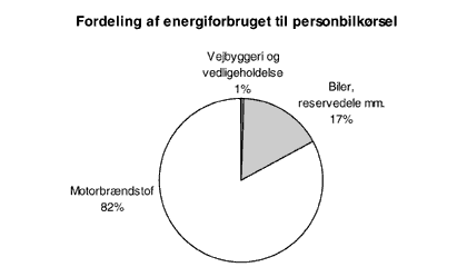 Figur 3.5. Fordeling af energiforbruget til personbilkrsel. Motorbrndstof
er summen af energi som motorbrndstof og energi til fremstilling af
motorbrndstof. Biler, reservedele mm. er energi til fremstilling af biler
og reservedele, samt skrotning af biler. Fordelingen er fremstillet p
baggrund af Tabel 3.11 og for intervalangivelser i denne tabel er der taget
udgangspunkt i midten af intervallet. (4 Kb)