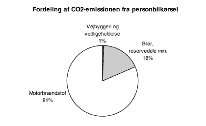 Figur 3.6. Fordeling af <NOBR>CO<SUB>2</SUB>-</NOBR>emissionen fra personbilkrsel. Fordelingen er
optegnet p baggrund af opgrelsen i tabel 3.14 og i de tilflde
hvor emissionen er opgjort til et interval, er der taget udgangspunkt i midten
af intervallet.(4 Kb)