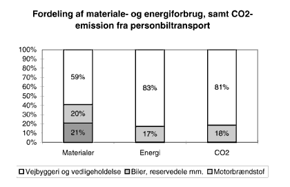 Figur 3.7. Opsamling p fordelingen af materiale- og energiforbrug, samt
CO2-emission.(7 Kb)