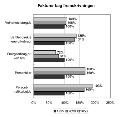 Figur 4.1. Udviklingen i en rkke faktorer, af vsentlig betydning for
fremskrivningen, indekseret i forhold til i dag.(8 Kb)