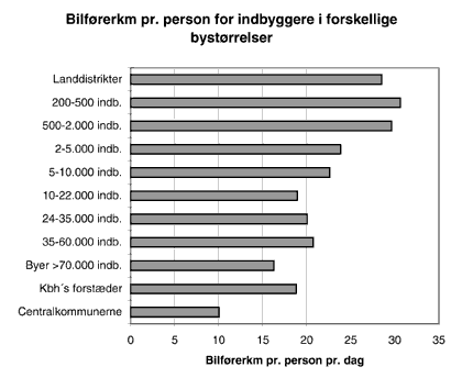 Figur 4.4. Udtrk af de danske transportvaneundersgelser for perioden
oktober 1994 til december 1996. Tabellen angiver km som bilfrer blandt
16 til 74 rige personer fordelt over et helt r og beregnet som et
gennemsnitstal pr. person pr. dag.(8 Kb)