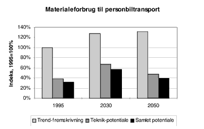 Figur 4.5. Materialeforbrug til personbiltransport i dag og i fremtiden. De
ufarvede sjler under 1995 er potentialerne (hhv. teknik og samlet) for r
2050 under forudstning om, at biltrafikken og bilparken bliver p
det niveau det er p i dag.(6 Kb)