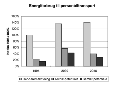 Figur 4.6. Energiforbrug til personbiltransport i dag og i fremtiden. De ufarvede sjler
under 1995 er potentialerne (teknik og samlet) for r 2050, under forudstning
om at biltrafikken og bilparken bliver p det niveau det er p i
dag.(6 Kb)