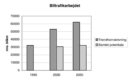 Figur 4.8. Udvikling i biltrafikarbejdet ved "business as usual" versus
samlet potentiale.(5 Kb)