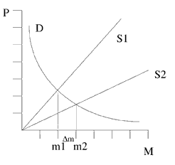 Figur 5.1. Eksempel p "rebound-effekt." Lavere kilometerpris som flge
af teknisk udvikling skaber muligheder for get eftersprgsel.
En social dynamik kan eksemplificeres med tilegnelsen af normer
omkring transport.(3 Kb)