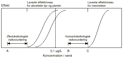 Fig. 8.1 Risikovurderingstilgangen med sammenhng mellem dosis og effekt for mennesker og for
akvatiske dyr og planter. C = laveste effektniveau for mennesker, B = toksikologisk
fastsatte nuleffektniveau ved anvendelse af en usikkerhedsfaktor. A = kotoksikologisk
fastsatte nuleffektniveau for akvatiske organismer ved anvendelse af en usikkerhedsfaktor.
0,1 mikrogram pr. liter = drikkevandsdirektivets grnsevrdi for pesticider. (4 Kb)