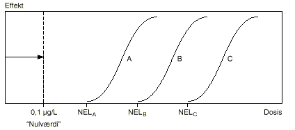 Fig. 8.2 Nulværditilgangen med en fast lav grænse.
A, B, C er enkeltpesticider med forskellig
toksicitet. Kurverne kan være de laveste humantoksiske dosis/effekt kurver: (3 Kb)