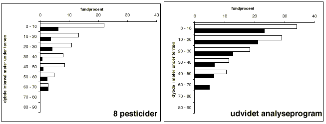 Fig. 4.2 Fundprocent af pesticider mod dybde i meter under terræn er vist som hvide søjler.
Det yngste grundvand findes formodentlig oftest i intervallet 0-10 meter under terræn.
Ved analyse for 8 GRUMO-pesticider i dybdeintervallet 0-10 meter under terræn findes
pesticider i 22% af filtrene. Fundprocenten stiger til 34%, når der analyseres for flere
end 8 pesticider. I blokdiagrammet viser de sorte vandrette søjler fundprocent for antal
fund der er større end eller lig med 0,1 mikrogram pr. liter (GEUS 1998). (19 Kb)