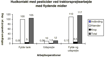 Fig. 6.1 Traktorførerens eksponering for væskeformige produkter
via henholdsvis indånding, hænder og krop ved forskellige
arbejdsoperationer (fyldning af tank og selve sprøjtningen). Den totale
eksponering for de to operationer er anført til højre (DJF 1998;
EUROPOEM 1997). (7 Kb)
