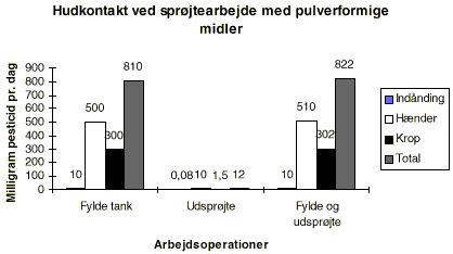 Fig. 6.2 Sprøjteførerens eksponering for pulverformige
produkter via henholdsvis indånding, hænder og krop ved
forskellige arbejdsoperationer (fyldning af tank og selve sprøjtningen). Den totale eksponering for de to operationer er anført til højre
(DJF 1998; EUROPOEM 1997). (8 Kb)
