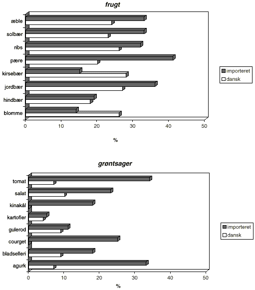 Figur 6.3 Hyppighed af frugt og grntsager med pesticidrester for danske
henholdsvis importerede afgrder, 1993-1997 (frugt og grntsager med de hjeste prvetal
er prsenteret). Der er pvist pesticidrester i gennemsnitlig ca. en
fjerdedel af den danske og importerede frugt vist p figuren. For grntsagerne
er der vsentlig flere importerede prver med indhold, idet der er
pvist pesticidrester i gennemsnitlig 20% af de importerede grntsager
i figuren mod 6% af de danske grntsager. (Kb 8)
