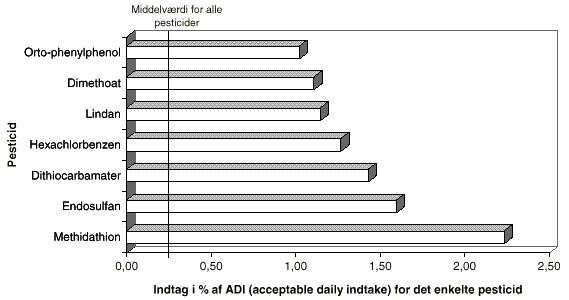 Fig. 6.4 Indtagelse af pesticider, som udgr over 1% af ADI-vrdien,
nr der ikke er taget hjde for faktorer som skrlning og
lignende, der reducerer restindholdet af pesticider. Den lodrette streg angiver
middelvrdien for alle pesticider (0,3% af ADI). (7 Kb)