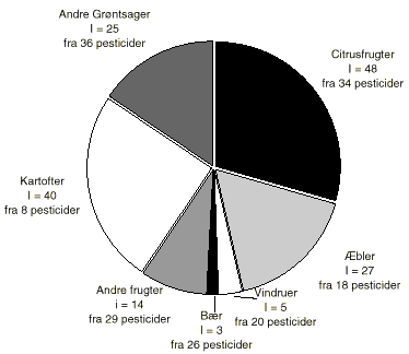 Fig. 6.5 Den samlede gennemsnitlige indtagelse af pesticidrester (benævnt
I) fra forskellige frugt og grøntsager i mikrogram pr. dag. Beregningen
har ikke medtaget skrælning og andre faktorer, som kan reducere
restindholdet af pesticider i fødevarerne. (6 Kb)