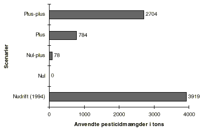 Fig. 10.2 Den totale anvendelse af pesticider under Nudriften og de forskellige
scenarier. Grundvandsforureningen afhænger af en række klimamæssige,
biologiske og geologiske forhold og er relateret til den anvendte pesticidmængde
og de godkendte stoffers egenskaber. (4 Kb)