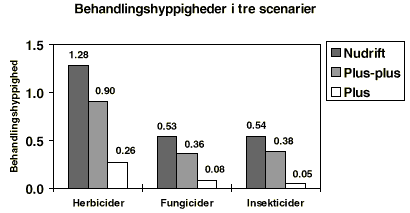 Fig. 10.3 Behandlingshyppigheden af herbicider, fungicider og insekticider i
Nudrift (1994), Plus- og Plus-plusscenariet. Figuren omfatter ikke vkstfremmere,
sneglemidler m.m. (6 Kb)