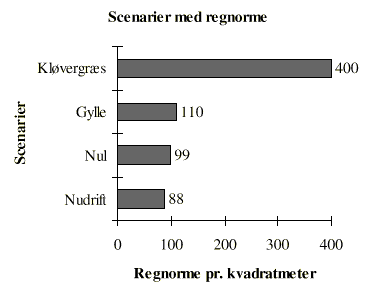 Fig. 10.5 Beregninger af den gennemsnitlige tæthed af regnorme under Nudrift
og i Nulscenariet. Til sammenligning er vist beregninger for den gennemsnitlige
tæthed ved anvendelse af svinegylle, samt tætheden i kløvergræs
ét år efter ompløjning. (5 Kb)